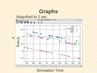 Graphs Energy Simulation Time -----> Magnified to 2 sec interval 