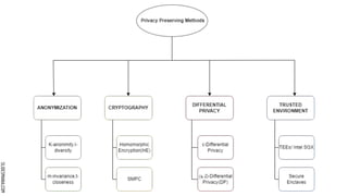 Hybrid approach for safer medical diagnosis using Privacy preserving ...