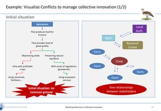 Example: Visualize Conflicts to manage collective innovation (1/2)

Initial situation
                            Agrosystem
                                                                                                                          Local
                       That produces food for                                                                             Auth.
                              humans
                                                                                                       NGO
                       That provides food of                                                                        Research
                           good quality
                                                                                                                     Center
                                                                                          Farm
              Maximizing yields     Preserving natural
                                        equilibria
                                                                                                             Coop
     Only with profitable                 With areas of regulations                       Farm
            crops                               (grasslands)
                                                                                                                              Farm
 Using chemicals,                                Using ecosystem                                          Farm
   fertilizers…                                      services


                    Initial situation: no                                                                Few relationships
                     common ground                                                                     between stakeholders



                                                         Resolving Dilemmas in Collective Innovation                                 10
 