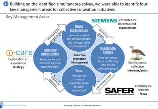 2.    Building on the identified simultaneous solves, we were able to identify four
      key management areas for collective innovation initiatives
Key Management Areas
                                                                                                  Centralized vs.
                                                                                                  decentralized
                                                    Media
                                                                                                   organization
                                                Infrastructure
                                               How can we find
                                             the relevant people
                                              and through what
                                               channels/tools?
                                                                                    Interdepen-
                          Issue and
                                                                                      dencies
                         opportunties               Collective
                                                   Innovation                     How can we go
     Exploitation vs.   How can we use
                                                  Management                     from conflicting         Conflicting vs.
       exploration      what we know to
                                                                                    interests to
        strategy         open the box?                                                                      collective
                                                                                 collective goals?
                                                       Focus                                             interests/goals
                                                 How can we
                                                    create a
                                               legitimate place
                                                   for open                                                    Company vs.
                                                 innovation?                                                     network
                                                                                                                  focus


                                          Resolving Dilemmas in Collective Innovation                                       12
 