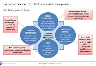 Uncover an (unexpected) collective innovation management…

Key Management Areas                                                                          More than incentives…
                                                                                             …Commit the right people
                                                     Media                                   to contribute to collective
                                                 Infrastructure                                      innovation
Before sharing
                                                How can we find
knowledge …
                                              the relevant people
  …Share an
                                               and through what
  agenda of                                     channels/tools?
 open issues                                                                         Interdepen-
                           Issue and
                                                                                       dencies
                          opportunties               Collective
                                                    Innovation                     How can we go
                         How can we use
                                                   Management                     from conflicting           Don’t avoid
                         what we know to
                                                                                     interests to          conflicts, don’t
                          open the box?
                                                                                  collective goals?         look for trade
                                                        Focus
                                                                                                                offs…
                                                  How can we                                                  …Deal with
      Not a shared vision!                           create a
                                                                                                             conflicts in a
A legitimate place for collective               legitimate place
                                                                                                             creative way
          innovation                                for open
                                                  innovation?



                                           Resolving Dilemmas in Collective Innovation                                     13
 