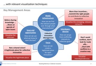 … with relevant visualization techniques

Key Management Areas                                                                          More than incentives…
                                                                                             …Commit the right people
                                                     Media                                   to contribute to collective
                                                 Infrastructure                                      innovation
Before sharing
                                                How can we find                            Visualize the emerging, relevant
knowledge …
                                              the relevant people                                      networks
  …Share an
                                               and through what
  agenda of                                     channels/tools?
 open issues                                                                         Interdepen-
                           Issue and
                                                                                       dencies
                          opportunties               Collective
 Visualize the                                      Innovation                     How can we go
                         How can we use
  unknown                                          Management                     from conflicting           Don’t avoid
                         what we know to
                                                                                     interests to          conflicts, don’t
                          open the box?
                                                                                  collective goals?         look for trade
                                                        Focus
                                                                                                                offs…
                                                  How can we                                                  …Deal with
      Not a shared vision!                           create a
                                                                                                             conflicts in a
A legitimate place for collective               legitimate place
                                                                                                             creative way
          innovation                                for open
                                                  innovation?
                                                                                                           Visualize
 Visualize the legitimate place
                                                                                                      interdependencies

                                           Resolving Dilemmas in Collective Innovation                                     14
 