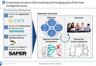 3.   A workshop concept to help visualizing and managing each of the 4 key
     management areas
Visualization Workshops
         Visualize the opportunity      WORKSHOP STRUCTURE
     1   space
                                                                Objectives                                              Conclusion
                                                                  Media Infrastructure

                                                                  How can we find the
                                                                  relevant people and
                                                                     through what
                                                                    channels/tools?

         Visualize the infrastructure             Issue and
                                                 opportunties                             Interdependencies

     2   (and performance)                       How can we
                                                 use what we
                                                                        Collective
                                                                       Innovation
                                                                      Management
                                                                                          How can we go from
                                                                                         conflicting interests to
                                                know to open                                collective goals?
                                                   the box?
                                                                         Focus

                                                                      How can we
                                                                        create a
                                                                    legitimate place
                                                                        for open
         Visualize conflicts and                                      innovation?

     3 interdependencies
                                                Diagnosis technique                                                    (Tutorial for)
                                                   (visualization)                                                  Practical application

         Visualize the nature of
     4 collective innovation




                                         Resolving Dilemmas in Collective Innovation                                                        15
 