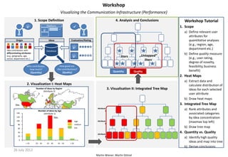 Workshop
                                                         Visualizing the Communication Infrastructure (Performance)
                             1. Scope Definition                                                       4. Analysis and Conclusions              Workshop Tutorial
                                        Platform
                                                                                                                                            1. Scope
                                                         
                                                                                                                                               a) Define relevant user
                                                                                                                                                  attributes for
         Origin                           Ideas                  Evaluation/Rating                                                                quantitative analyses
                                                                                                                                                  (e.g., region, age,
Idea contributors with
                                                                                                                                                  department etc.)
                                        Database
differentiating attributes                                                                                                                     b) Define quality measure
(e.g., geography, age,                                                                                     Stars         „Untapped“
sector, department etc.)                                                                                                                          (e.g., user rating,
                                                                                                                            Stars
                                                                                                                                                  degree of novelty,
                     Who contributes,                  How good are                                                                               feasibility, business
                       how much?                     the contributions?
                                                          (Quality)                                   Quantity       Quality                      benefit)
                       (Quantity)
                                                                                                                                             2. Heat Maps
                                                                                                                                               a) Extract data and
                     2. Visualization I: Heat Maps                                                                                                calculate distribution of
                              Number of Ideas by Region                                           3. Visualisation II: Integrated Tree Map        ideas for each selected
                                   (Attribute 2)
                                                                                                                                                  user attribute
                                                                                                                                               b) Draw heat maps
         Max.                                                                                                                                3. Integrated Tree Map
                                                                                      Attribute
                                Number of Ideas by Age                                        1
                                                                                                                                               a) Rank attributes and
          140                       (Attribute 1)                                                                                                 associated categories
          120                                     Max.                                                                                            by idea concentration
          100                                                          high           Attribute
                                                                                              2
                                                                                                                                                  (maxmax top left)
           80                                                          medium
           60                                                          low                                                                     b) Draw tree map
           40
                                                                                      Attribute
                                                                                                                                             4. Quantity vs. Quality
           20                                                                                 3
                                                                                                                                               a) Identify high quality
            0
                    < 25     25 - 35    35 - 45      45 - 55    > 55
                                                                                                                                                  ideas and map into tree
                                                                                                                                               b) Derive conclusions
       26 July 2012
                                                                                     Martin Wiener; Martin Stötzel
 