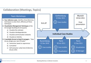 Collaboration (Meetings, Topics)

              Team Workshops                                                                Gothenburg                       Munich
                                                                                               22 Mar 2011                 24 Oct 2011
1. Four reference cases: identify critical dilemmas,
   techniques to solve them, efficiency of these
                                                               Kick-off                    1     Case studies                  Final
   techniques
                                                                                                                           presentation
2. Visualization Management Techniques of the
   OI manager (building the OI square):
       a) Visualize the unknown
       b) Visualize interdependencies
       c) Visualize communication networks                                             Individual Case Studies
       d) Visualize an identity
3. A workable format to help OI managers: “how
   do you design your own OI leader”                        Nuremberg                                 Paris                Paris
       a) Interactive, based on experiences                  15 Dec 2010                        30 Jun 2011              15 Sep 2011
       b) Cumulative
       c) Self evaluation: what kind of dilemma            1      Case studies              1        Case studies    2     Visualization
          do you solve.
                                                                                            2        Visualization   3     OI Manager




                                                       Resolving Dilemmas in Collective Innovation                                         26
 