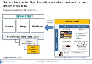 Siemens has a central Open Innovation unit which provides structures,
 processes and tools
 Open Innovation at Siemens
                                       *)


                                                                     “Service
                                                                    provider”
                                                                                                      Siemens CTO OI

   Industry              Energy         Healthcare



      Corporate Functions (cross-sector)
                               Corporate
                            Technology (CTO)
                                       Open
                                    Innovation
                                      CTO OI


*) Organization as of 04/2011                                                        Open Innovation Activities Framework (by Siemens CTO OI)


                                                 Resolving Dilemmas in Collective Innovation                                                    34
 