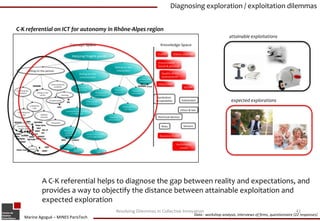 Diagnosing exploration / exploitation dilemmas


C-K referential on ICT for autonomy in Rhône-Alpes region
                                                                                                 attainable exploitations




                                                                                                  expected explorations




           A C-K referential helps to diagnose the gap between reality and expectations, and
           provides a way to objectify the distance between attainable exploitation and
           expected exploration
                                      Resolving Dilemmas in Collective Innovation                                                        41
                                                                            Data : workshop analysis, interviews of firms, questionnaire (22 responses)
   Marine Agogué – MINES ParisTech
 
