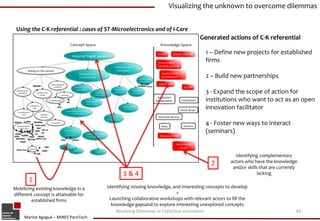 Visualizing the unknown to overcome dilemmas


 Using the C-K referential : cases of ST-Microelectronics and of I-Care
                                                                                   Generated actions of C-K referential

                                                                                      1 – Define new projects for established
                                                                                      firms

                                                                                      2 – Build new partnerships

                                                                                      3 - Expand the scope of action for
                                                                                      institutions who want to act as an open
                                                                                      innovation facilitator

                                                                                      4 - Foster new ways to interact
                                                                                      (seminars)


                                                                                                   Identifying complementary
                                                                                        2        actors who have the knowledge
                                                                                                  and/or skills that are currently
                                              3&4                                                              lacking
       1
Mobilizing existing knowledge in a     Identifying missing knowledge, and interesting concepts to develop
different concept is attainable for                                     +
         established firms              Launching collaborative workshops with relevant actors to fill the
                                         knowledge gapsand to explore interesting unexplored concepts
                                           Resolving Dilemmas in Collective Innovation                                           42
     Marine Agogué – MINES ParisTech
 