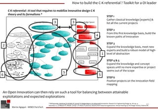 How to build the C-K referential ? Toolkit for a OI leader

    C-K referential : A tool that requires to mobilize innovative design C-K
    theory and its formalisms *
                                                                                                                                  STEP 1
                                                                                                                                  Gather classical knowledge (experts) &
                                                 3                           3                                                    list all the current projects

                                                                                                                                  STEP 2
                                                                                                                                  From this first knowledge basis, build the
                                                                                                                  4               known paths of innovation

                                                                                                                                  STEP 3
2                                                                                                                                 Expand the knowledge basis, meet new
                                                                                                                                  experts and build a robust model of high-
                                                                                                                          1       level of abstraction

                                                                                                                                  STEP 4 & 5
                                                                                                                                  Expand the knowledge and concept
                                                                                                                                  spaces until no more expertise or project
                                                                                                                                  seems out of the scope
                                                               5
6                                                                                                                     5
                                                                                                                                  STEP 6
                                                                                                                                  Position projects on the innovation field
                                                                                                                                  mapping

An Open Innovation can then rely on such a tool for balancing between attainable
exploitations and expected explorations
                                         * Bibliography : Hatchuel, A.Dilemmas inC-K design theory: An advanced formulation. Research in Engineering Design 19, 181-192. 4.
                                                      Resolving & Weil, B. (2009) Collective Innovation                                                                                        43
                                         Hatchuel, A., Le Masson P., Weil,B. (2004). C-K theory in practice, lessons from industrial applications. Annual meeting of The Design Society, Dubrovnik.
       Marine Agogué – MINES ParisTech
 