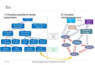 Ex.
   1) Visualize grassland design                                                 2) Visualize
   parameters         Grasslan                                                   interdependencies
                                                                                          Watero
                                     d                                                                        Local
                                                                                           rg.
                                                                                                              Auth.
               With fodder                        Without fodder
               production                          production                              NGO
                                                                                                          Research
    Frequent                  No mowing                                                                    Center
    mowing                    in Summer                             Loss of
                                                                    harvest,
                                                                     Pests
                                                                                   Farm
  Use of       No use           Use of     Reduce        No use
 herbicides    of herb.         herb.      d herb.       of herb.                                  Coop
                                                                                    Farm
  Without         With               Without            With
                                                                                                              Farm
                                                                    Biological
localization   localization        localization      localization    control

                                                                                              Farm


        47                                  Resolving Dilemmas in Collective Innovation
 