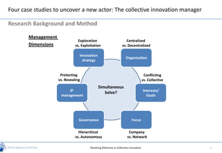Four case studies to uncover a new actor: The collective innovation manager

Research Background and Method

       Management
                                Exploration                         Centralized
       Dimensions             vs. Exploitation                   vs. Decentralized

                                Innovation
                                                                     Organization
                                  strategy


                     Protecting                                                       Conflicting
                    vs. Revealing                                                    vs. Collective
                                             Simultaneous
                         IP                                                          Interests/
                                                Solve?
                     management                                                        Goals




                                Governance                                Focus


                                Hierarchical                           Company
                              vs. Autonomous                          vs. Network

                                       Resolving Dilemmas in Collective Innovation                    5
 