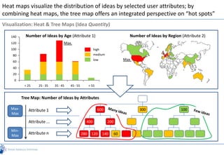 Heat maps visualize the distribution of ideas by selected user attributes; by
combining heat maps, the tree map offers an integrated perspective on “hot spots”
Visualization: Heat & Tree Maps (Idea Quantity)

   140      Number of Ideas by Age (Attribute 1)                                  Number of Ideas by Region (Attribute 2)
   120                             Max.
   100                                                    high
    80                                                    medium

    60
                                                          low                  Max.

    40
    20
     0
           < 25    25 - 35   35 - 45   45 - 55         > 55


          Tree Map: Number of Ideas by Attributes

   Max-      Attribute 1                                      600                      300                  100
   Max

             Attribute ...                         400              200

   Min-
   Max
             Attribute n                         280     120    140       60
 