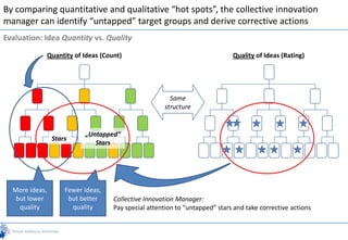 By comparing quantitative and qualitative “hot spots”, the collective innovation
manager can identify “untapped” target groups and derive corrective actions
Evaluation: Idea Quantity vs. Quality

                Quantity of Ideas (Count)                                      Quality of Ideas (Rating)




                                                         Same
                                                       structure


                            „Untapped“
                 Stars
                               Stars




  More ideas,        Fewer ideas,
   but lower          but better      Collective Innovation Manager:
    quality            quality        Pay special attention to “untapped” stars and take corrective actions
 