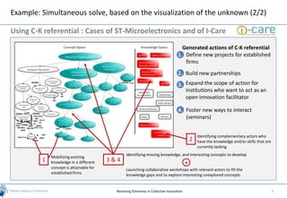 Example: Simultaneous solve, based on the visualization of the unknown (2/2)

Using C-K referential : Cases of ST-Microelectronics and of I-Care
                                                                                     Generated actions of C-K referential
                                                                                   1. Define new projects for established
                                                                                      firms
                                                                                   2. Build new partnerships
                                                                                   3. Expand the scope of action for
                                                                                      institutions who want to act as an
                                                                                      open innovation facilitator

                                                                                   4. Foster new ways to interact
                                                                                      (seminars)


                                                                                                 Identifying complementary actors who
                                                                                             2   have the knowledge and/or skills that are
                                                                                                 currently lacking
                                                 Identifying missing knowledge, and interesting concepts to develop
             Mobilizing existing
         1   knowledge in a different    3&4                                             +
                                                                                         +
             concept is attainable for           Launching collaborative workshops with relevant actors to fill the
             established firms                   knowledge gaps and to explore interesting unexplored concepts


                                           Resolving Dilemmas in Collective Innovation                                                       9
 