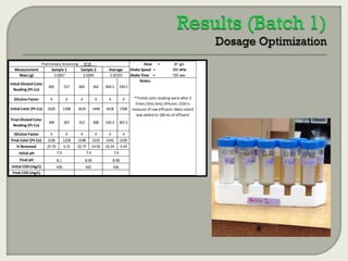Measurement
Mass (g)

Preliminary Screening __9/18___
Sample 1
Sample 2
2.0267
2.0204

Average
2.02355

Initial Diluted Color
Reading (Pt-Co)

405

317

404

362

404.5

4

4

4

4

4

4

Initial Color (Pt-Co)

1620

1268

1616

1448

1618

1358

Final Diluted Color
Reading (Pt-Co)

309

307

312

308

310.5

307.5

Dilution Factor
Final Color (Pt-Co)
% Removed

4
1236
23.70

4
1228
3.15

4
1248
22.77

4
1232
14.92

4
1242
23.24

4
1230
9.43

20 g/L
300 RPM
720 min

339.5

Dilution Factor

Dose =
Shake Speed =
Shake Time =
Notes:

Initial pH

7.9

7.9

7.9

Final pH

8.1

8.06

8.08

Initial COD (mg/L)
Final COD (mg/L)

430

442

436

**Initial color reading were after 2
times (5mL:5mL) diltuion. COD is
measure of raw effluent. Mass noted
was added to 100 mL of effluent

 