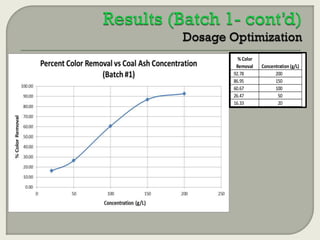 % Color
Removal
92.78
86.95
60.67
26.47
16.33

Concentration (g/L)
200
150
100
50
20

 