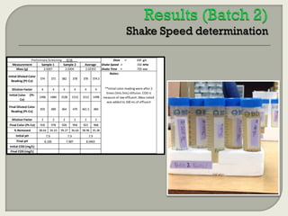 Preliminary Screening __9/18___
Measurement
Sample 1
Sample 2
Mass (g)
2.0267
2.0204

Average
2.02355

Initial Diluted Color
Reading (Pt-Co)

374

371

382

378

378

4

4

4

4

4

4

1496

1484

1528

1512

1512

1498

459

489

464

479

461.5

484

100 g/L
150 RPM
720 min

374.5

Dilution Factor

Dose =
Shake Speed =
Shake Time =
Notes:

Initial Color
Co)

(Pt-

Final Diluted Color
Reading (Pt-Co)
Dilution Factor

2

2

2

2

2

2

Final Color (Pt-Co)

918

978

928

958

923

968

% Removed

38.64

34.10

39.27

36.64

38.96 35.38

Initial pH

7.9

7.9

7.9

Final pH

8.106

7.987

8.0465

Initial COD (mg/L)
Final COD (mg/L)

**Initial color reading were after 2
times (5mL:5mL) diltuion. COD is
measure of raw effluent. Mass noted
was added to 100 mL of effluent

 