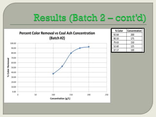 % Color
92.64
90.10
79.63
52.60
37.17

Concentration
200
175
150
125
100

 
