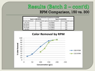 Color Removal Comparison by RPM
Batch 1 (300 RPM)
Batch 2 (150 RPM)
% Color Removal
Concentration (g/L) % Color Removal
Concentration (g/L)
92.7752
200
92.64065
200
86.94526
150
90.10023
175
60.66714
100
79.62828
150
26.47189
50
52.59843
125
16.3321
20
37.16777
100

 