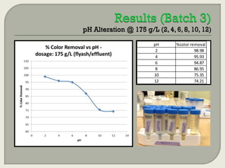 pH
2
4
6
8
10
12

%color removal
98.98
95.93
94.87
86.95
75.35
74.21

 