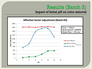 Dose = 100g/L
Shake Speed= 300RPM
Shake Time = 720 min

 