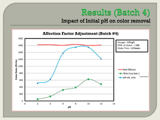 Affection Factor Adjustment (Batch #4)
1800

Dosage = 175 g/L
RPM of shaker = 150
Shake Time = 12 hours

1600

Color Units (Pt-Co)

1400
1200
1000
Raw Effluent
800

With Coal Ash (100g/L)
pH adj. only

600
400
200
0
0

2

4

6

8
pH

10

12

14

 