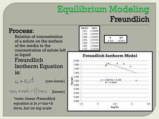 Process:

o

Relation of concentration
of a solute on the surface
of the media to the
concentration of solute left
in liquid

Freundlich
Isotherm Equation
is:

[non-linear]

[Linear]

*note: linear Freundlich
equation is in y=mx+b
form, but on log scale

Log Ce
3.136403
2.970347
2.764923
2.572291
2.311754
2.254669
2.235528

K
3.153

1/n
-0.5617

Freundlich Isotherm Model
2.000
1.800
1.600
1.400

log (qe)



log (qe )
1.011
1.714
1.840
1.855
1.850
1.801
1.752

1.200
y = -0.5617x + 3.153
R² = 0.4494

1.000
0.800
0.600
0.400
0.200
0.000
1.5

2

2.5
Log Ce

3

3.5

 