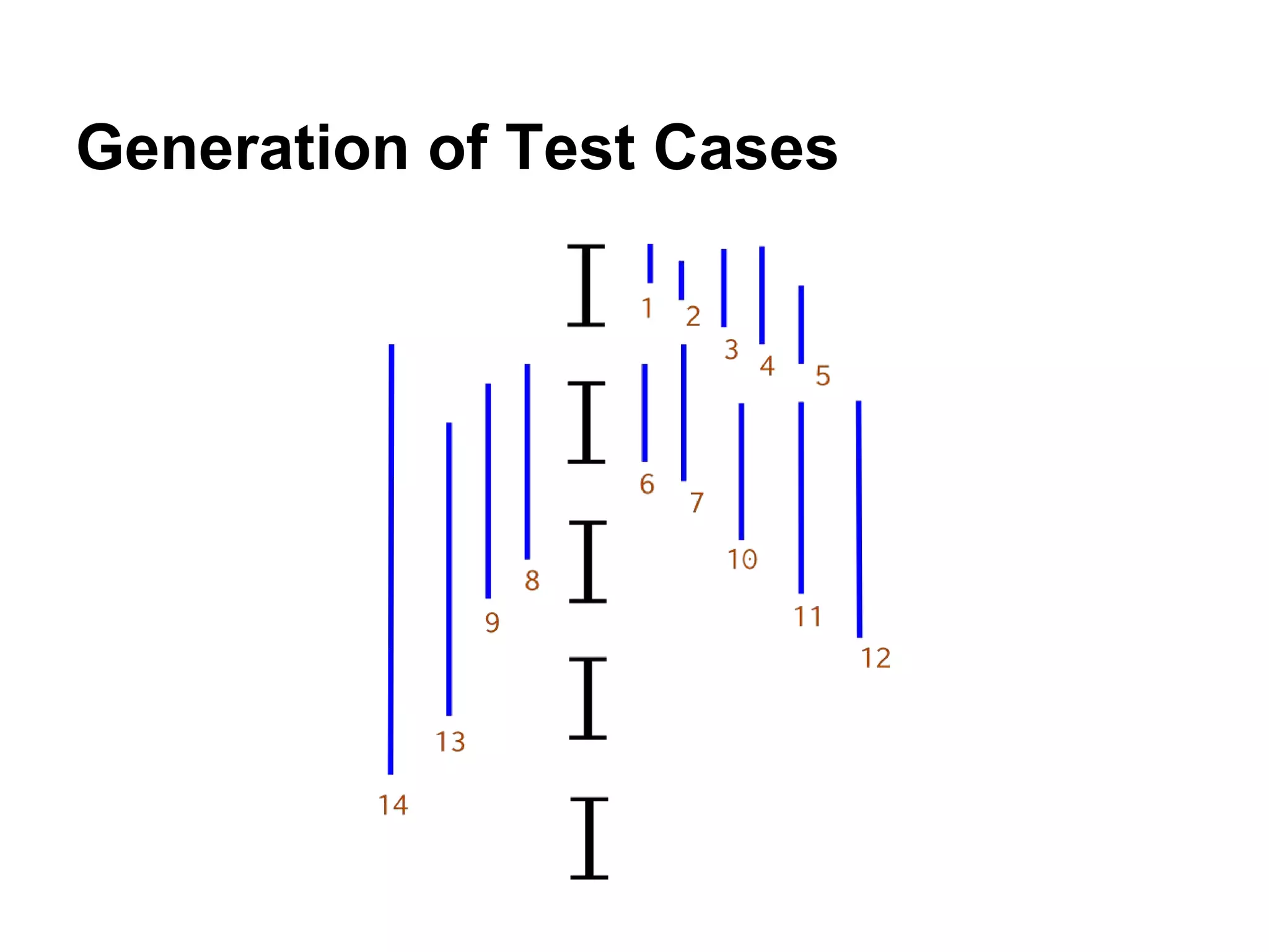 Generation of Test Cases 