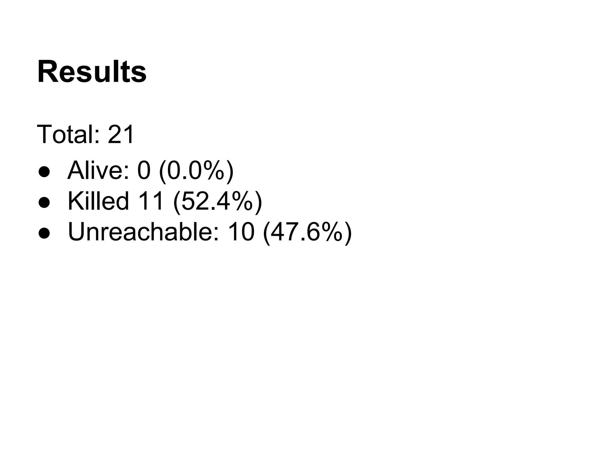 Results Total: 21 ● Alive: 0 (0.0%) ● Killed 11 (52.4%) ● Unreachable: 10 (47.6%) 