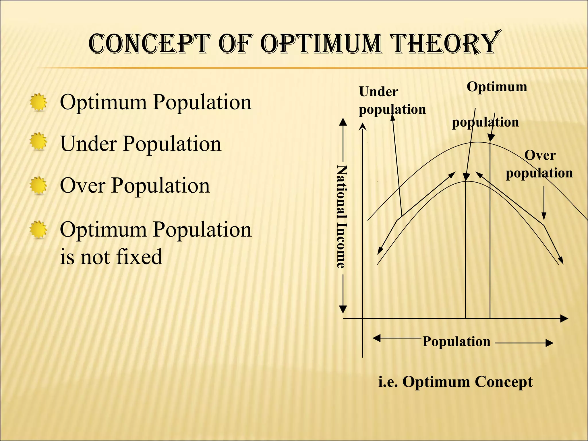 CONCePt Of OPtiMuM theOry
                                       Under          Optimum
Optimum Population                     population
                                                    population
Under Population                                               Over
                                                             population




                     National Income
Over Population
Optimum Population
is not fixed


                                                Population

                                         i.e. Optimum Concept
 