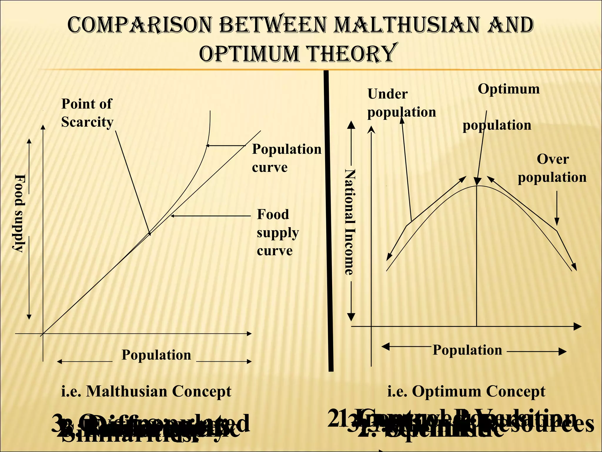 COMPariSON betweeN MalthuSiaN aNd
                        OPtiMuM theOry
                                                                        Under          Optimum
              Point of
                                                                        population
              Scarcity                                                               population
                                        Population
                                                                                                Over
                                        curve
                                                                                              population




                                                      National Income
Food supply




                                        Food
                                        supply
                                        curve




                         Population                                              Population

              i.e. Malthusian Concept                                     i.e. Optimum Concept

              3. Overpopulated
                 Differences
              2. Non-scientific
              1. Pessimistic
               3.Food Supply                         2.3.3.Optimistic
                                                      1.Control Population
                                                        Improved Version
                                                        1.National Resources
                                                            All
                                                        2. Scientific
               Similarities:
 