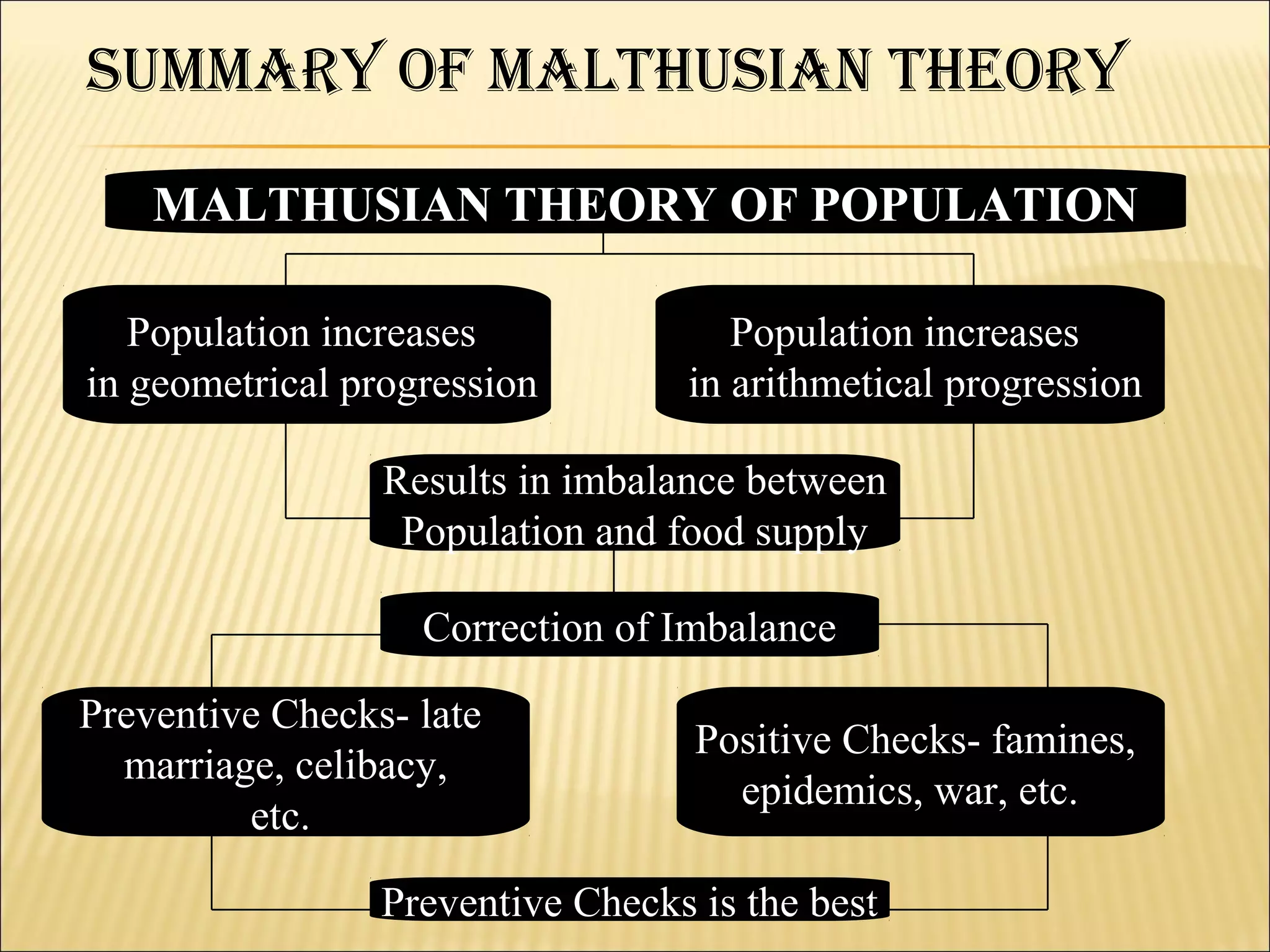 SuMMary Of MalthuSiaN theOry

    MALTHUSIAN THEORY OF POPULATION

   Population increases              Population increases
in geometrical progression        in arithmetical progression

                 Results in imbalance between
                  Population and food supply

                   Correction of Imbalance

Preventive Checks- late
                                   Positive Checks- famines,
  marriage, celibacy,
                                     epidemics, war, etc.
         etc.

                 Preventive Checks is the best
 