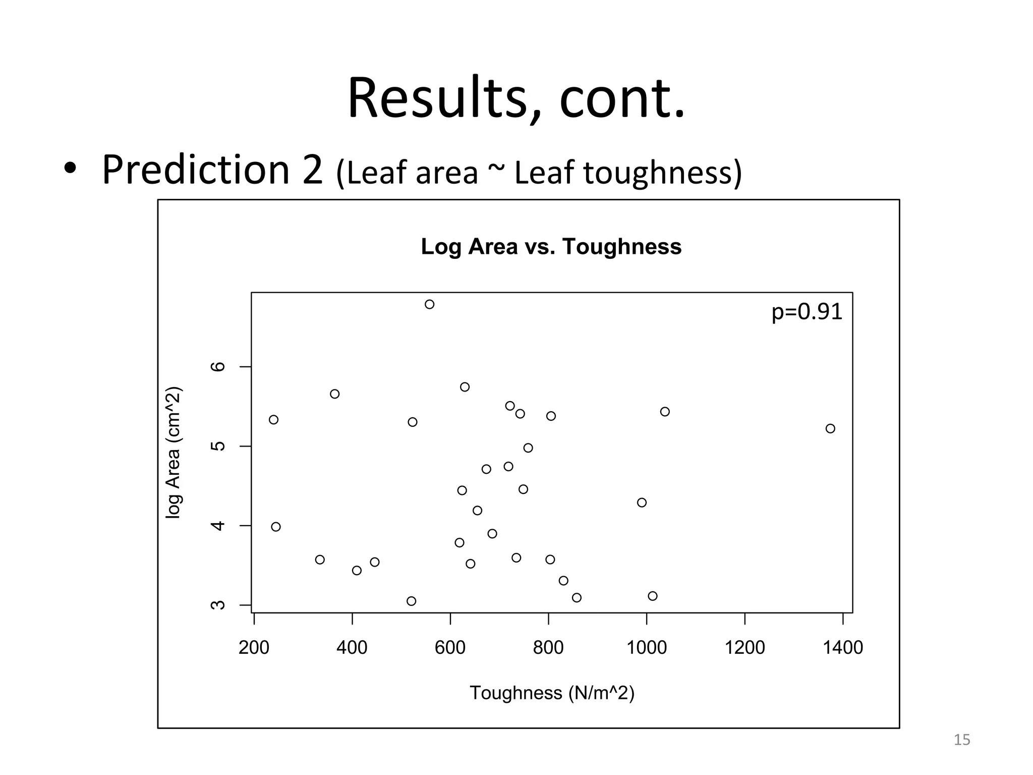 Results, cont.
• Prediction 2 (Leaf area ~ Leaf toughness)
Log Area vs. Toughness

5
4
3

log Area (cm^2)

6

p=0.91

200

400

600

800

1000

1200

1400

Toughness (N/m^2)
15

 