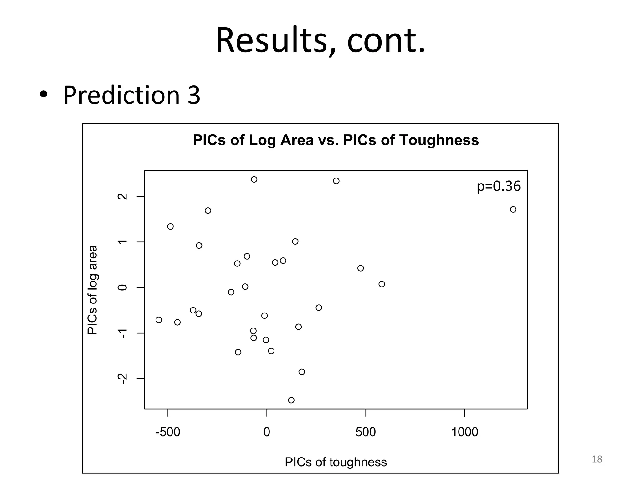 Results, cont.
• Prediction 3
PICs of Log Area vs. PICs of Toughness

1
0
-1
-2

PICs of log area

2

p = 0.34
p=0.36

-500

0

500
PICs of toughness

1000
18

 