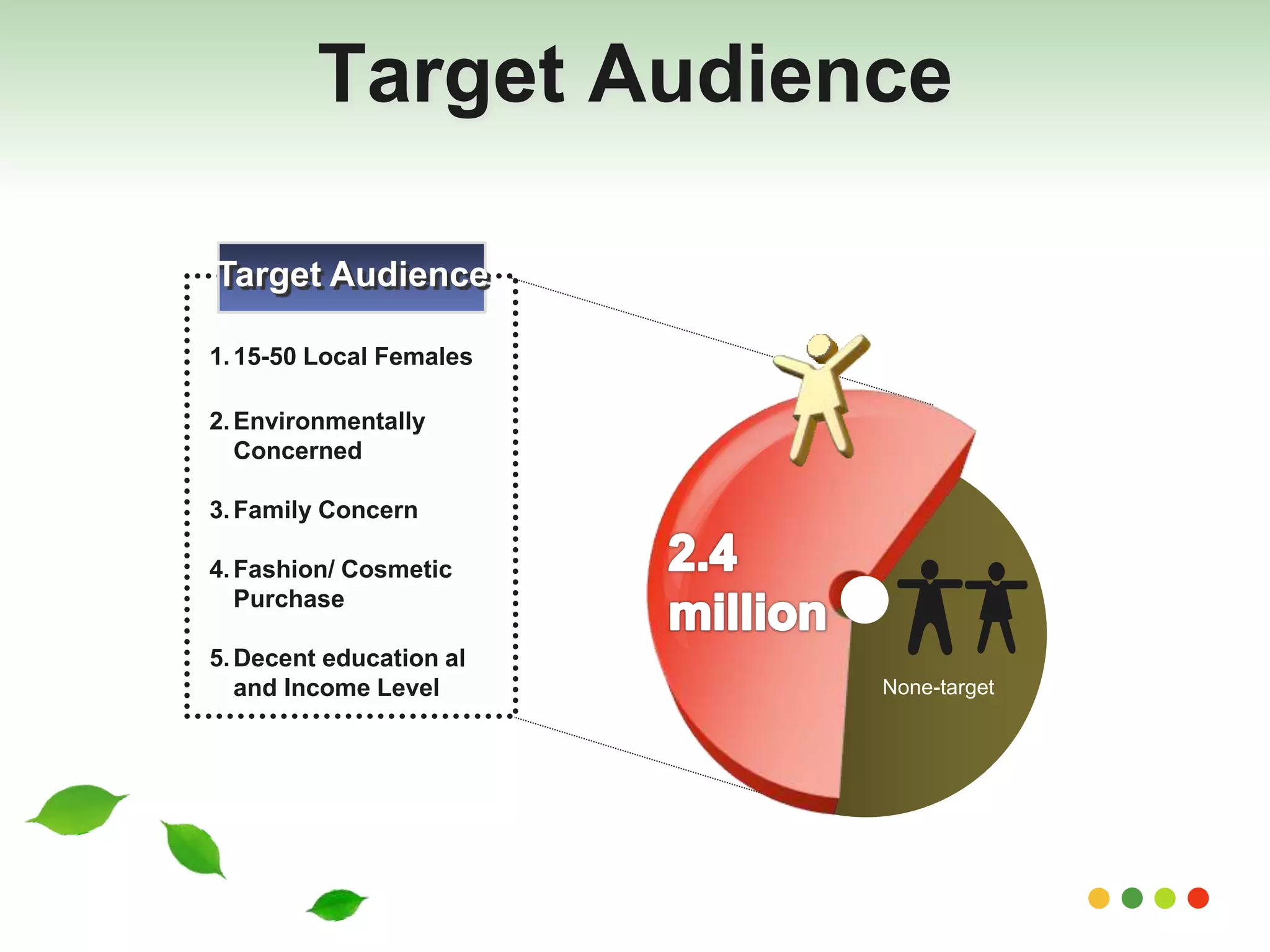 Target Audience 
Target Audience 
1.15-50 Local Females 
2.Environmentally 
Concerned 
3.Family Concern 
4.Fashion/ Cosmetic 
Purchase 
5.Decent education al 
and Income Level None-target 
 