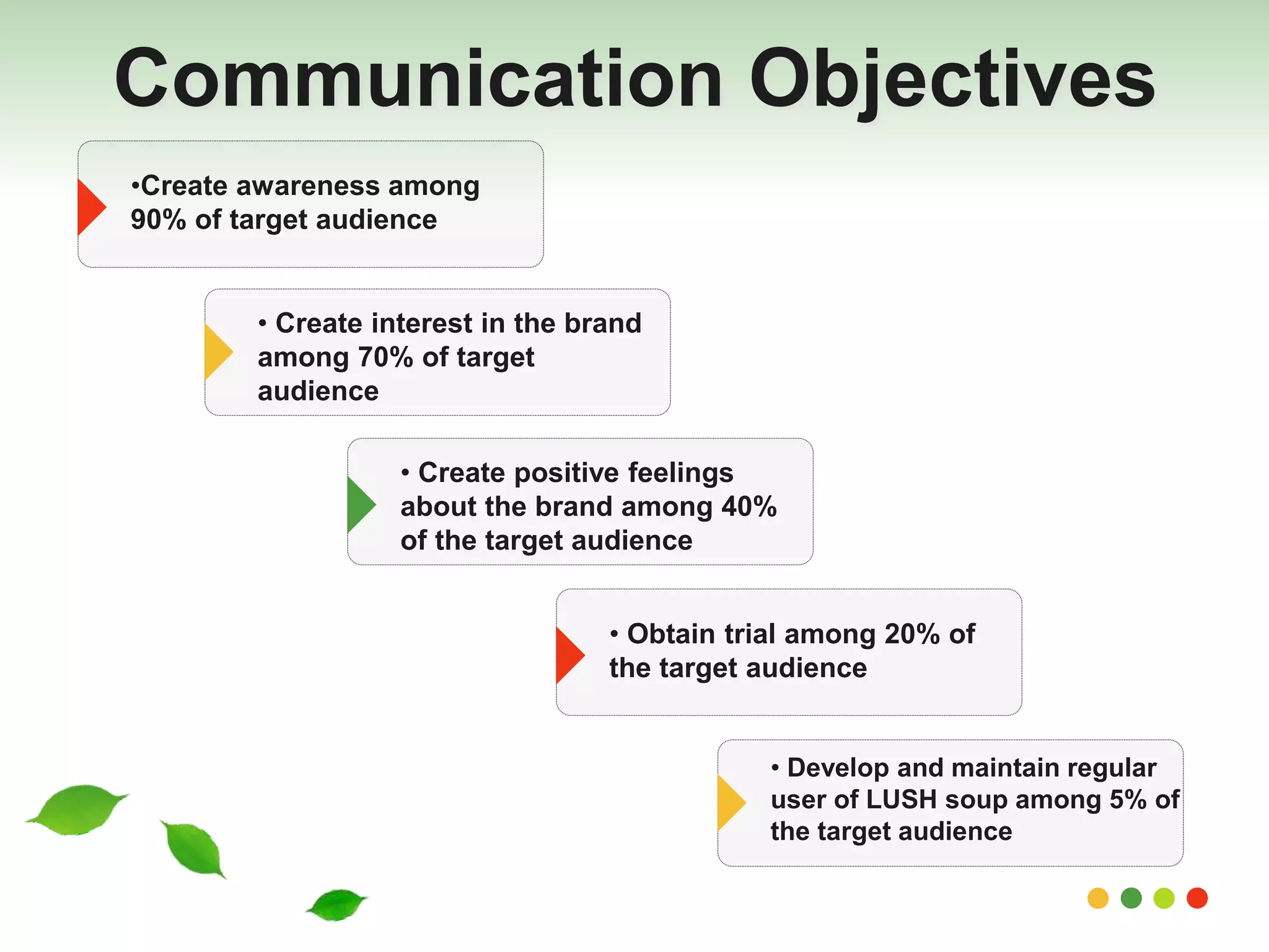 Communication Objectives 
• Create interest in the brand 
among 70% of target 
audience 
• Create positive feelings 
about the brand among 40% 
of the target audience 
• Obtain trial among 20% of 
the target audience 
•Create awareness among 
90% of target audience 
• Develop and maintain regular 
user of LUSH soup among 5% of 
the target audience 
 