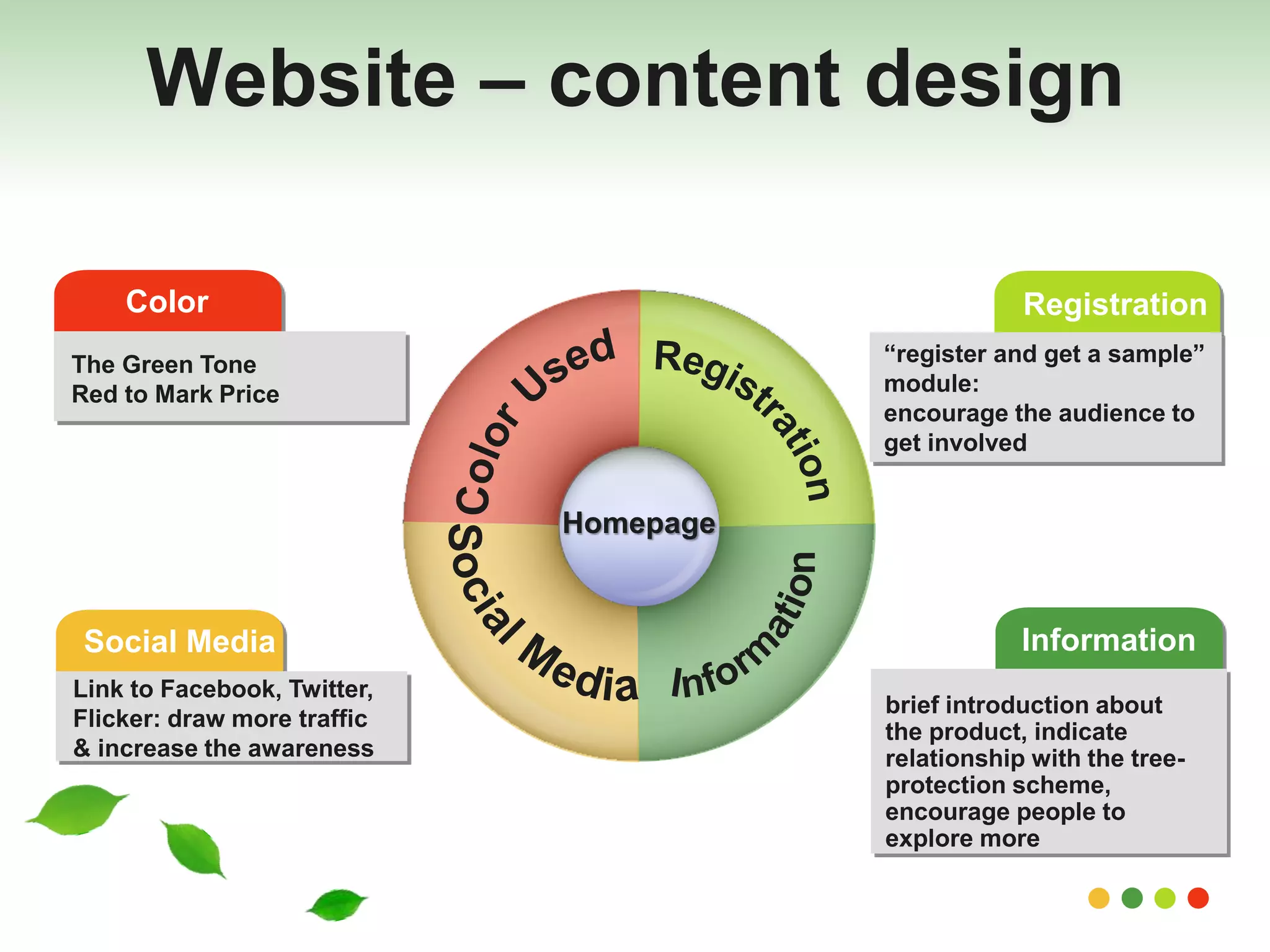 Website – content design 
Color 
Social Media 
Registration 
Information 
Homepage 
The Green Tone 
Red to Mark Price 
Link to Facebook, Twitter, 
Flicker: draw more traffic 
& increase the awareness 
“register and get a sample” 
module: 
encourage the audience to 
get involved 
brief introduction about 
the product, indicate 
relationship with the tree-protection 
scheme, 
encourage people to 
explore more 
 