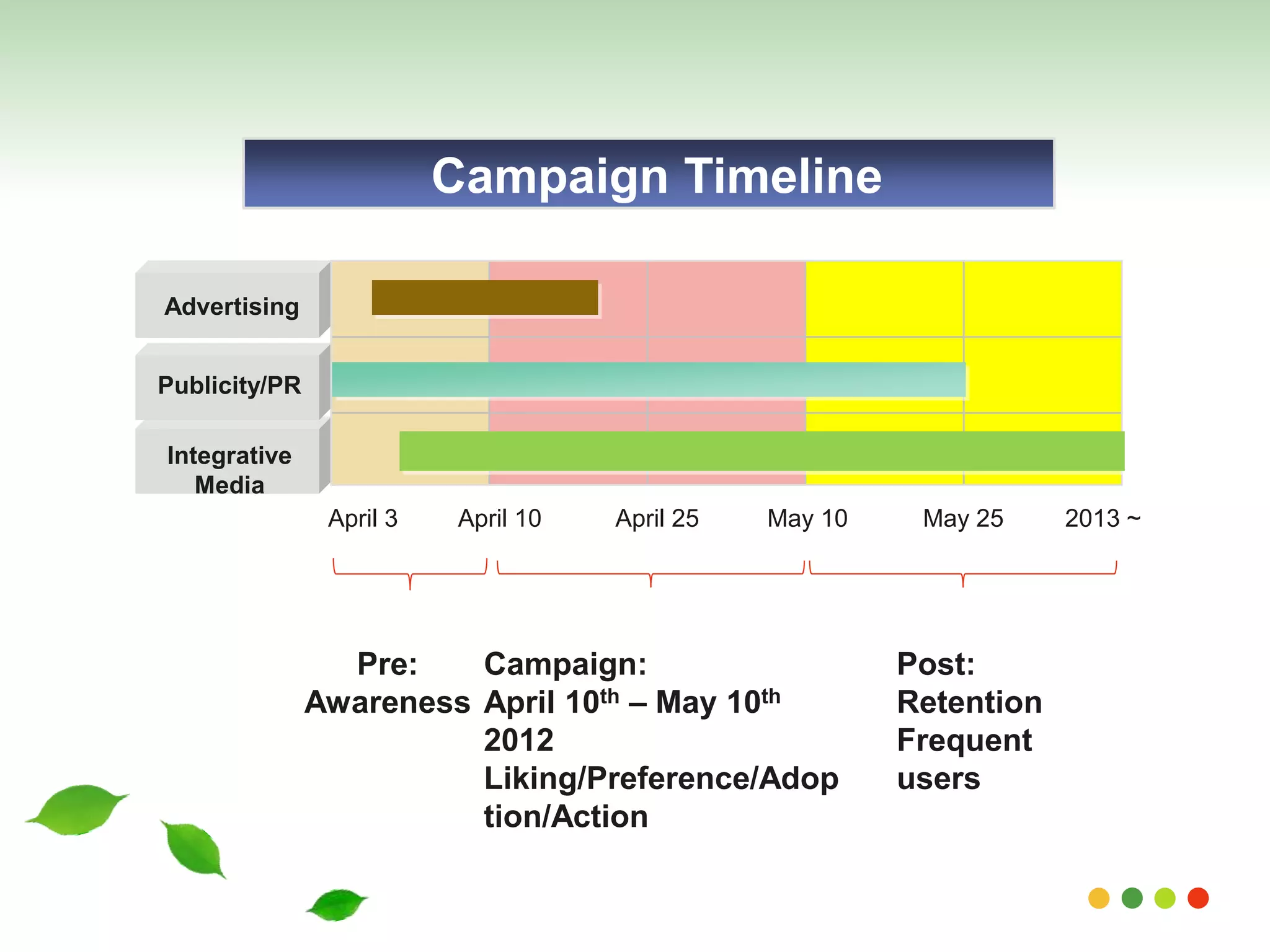 Advertising 
Publicity/PR 
Integrative 
Media 
Campaign Timeline 
April 3 April 10 April 25 May 10 May 25 2013 ~ 
Campaign: 
April 10th – May 10th 
2012 
Liking/Preference/Adop 
tion/Action 
Pre: 
Awareness 
Post: 
Retention 
Frequent 
users 
 