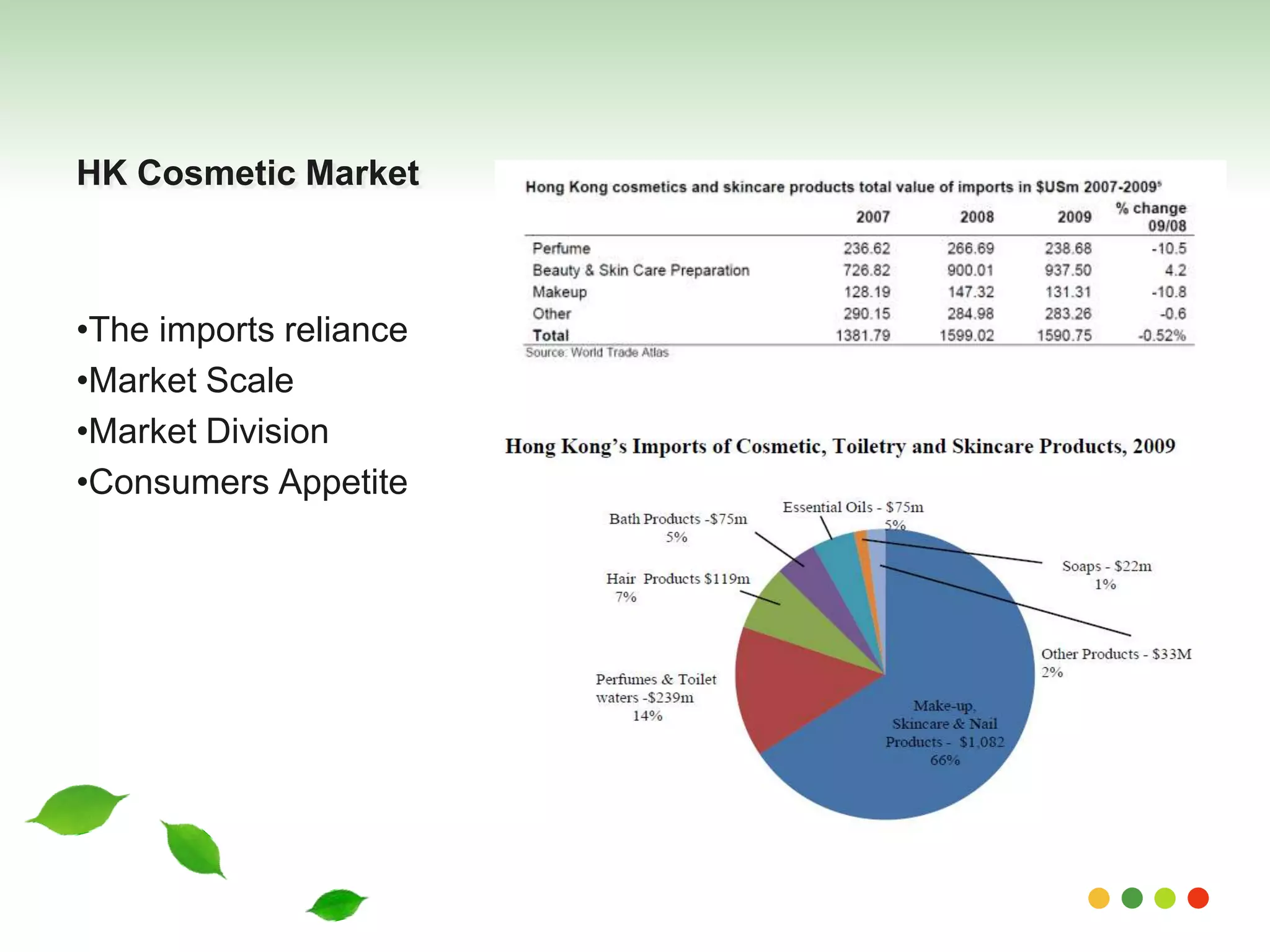 HK Cosmetic Market 
•The imports reliance 
•Market Scale 
•Market Division 
•Consumers Appetite 
 