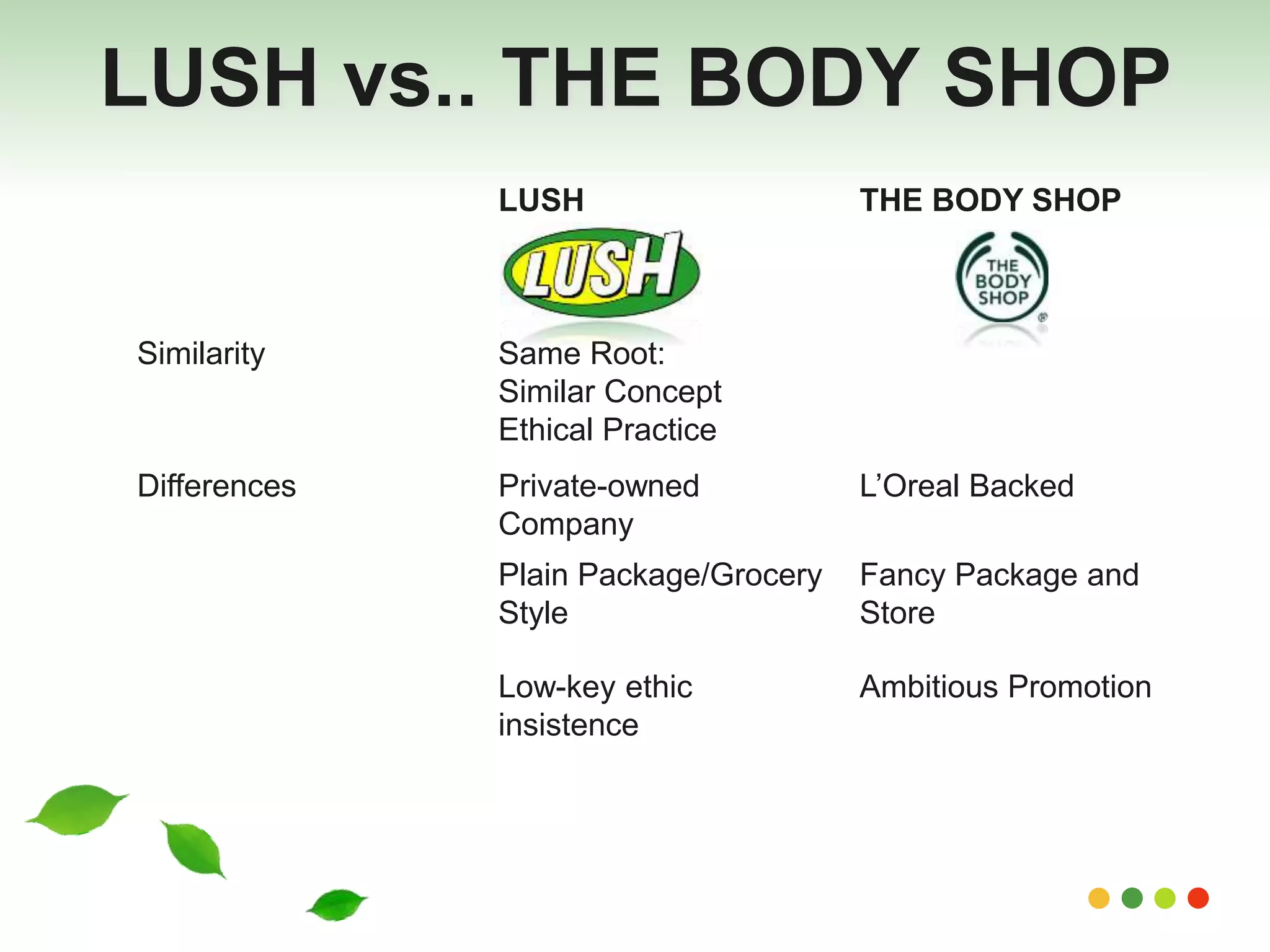LUSH vs.. THE BODY SHOP 
LUSH THE BODY SHOP 
Similarity Same Root: 
Similar Concept 
Ethical Practice 
Differences Private-owned 
Company 
L’Oreal Backed 
Plain Package/Grocery 
Style 
Fancy Package and 
Store 
Low-key ethic 
insistence 
Ambitious Promotion 
 