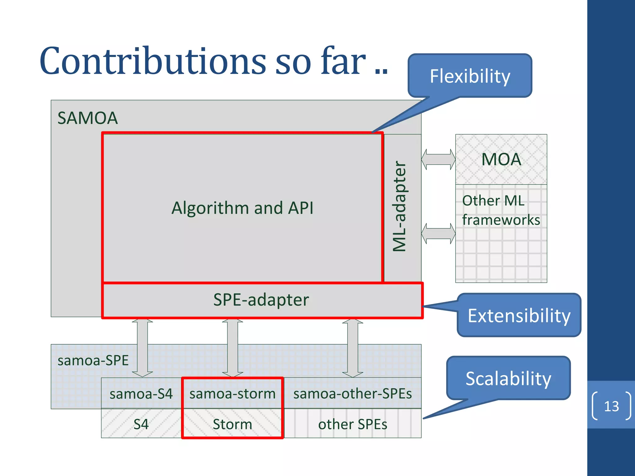 Contributions so far ..
13
samoa-SPE
SAMOA
Algorithm and API
SPE-adapter
S4 Storm other SPEs
ML-adapter
MOA
Other ML
frameworks
samoa-S4 samoa-storm samoa-other-SPEs
Flexibility
Scalability
Extensibility
 