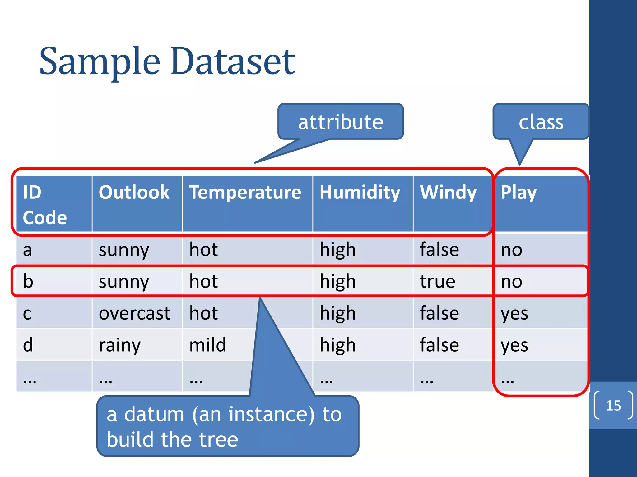 Sample Dataset
ID
Code
Outlook Temperature Humidity Windy Play
a sunny hot high false no
b sunny hot high true no
c overcast hot high false yes
d rainy mild high false yes
… … … … … …
15
attribute class
a datum (an instance) to
build the tree
 