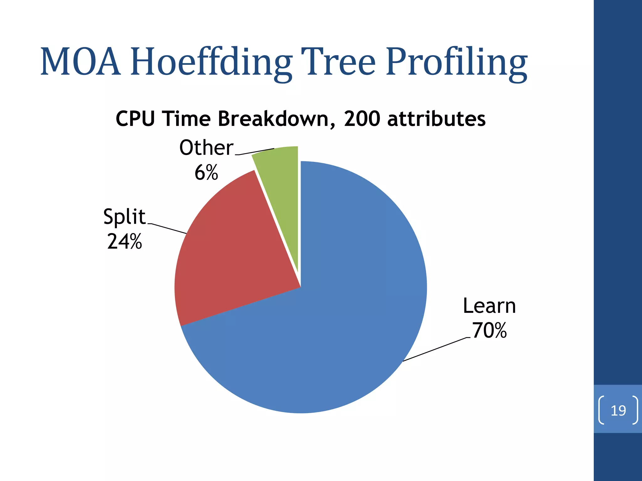 MOA Hoeffding Tree Profiling
19
Learn
70%
Split
24%
Other
6%
CPU Time Breakdown, 200 attributes
 