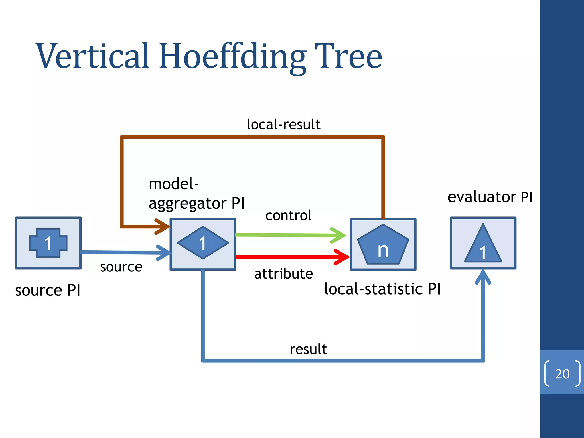 Vertical Hoeffding Tree
20
1 z1 zz
n 1
source PI
model-
aggregator PI
local-statistic PI
evaluator PI
source
local-result
control
attribute
result
 