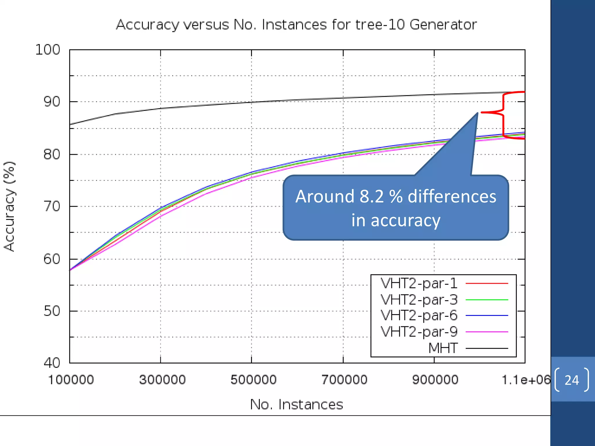 tree-10
24
Around 8.2 % differences
in accuracy
 