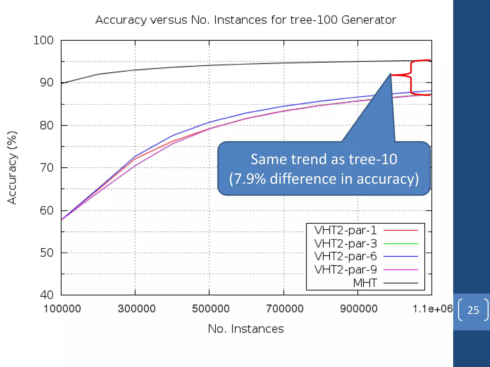 tree-100
25
Same trend as tree-10
(7.9% difference in accuracy)
 