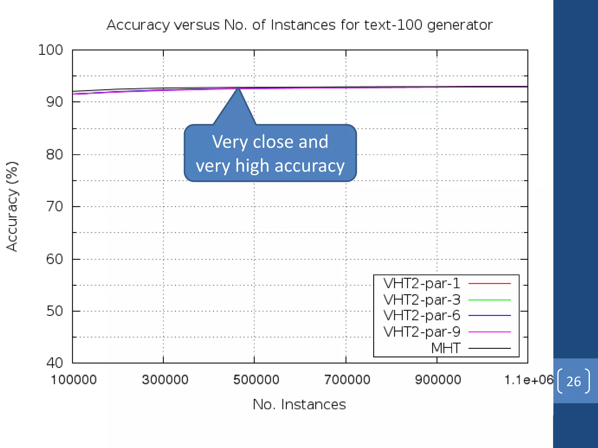 No. Leaf Nodes VHT2 –
tree-100
26
Very close and
very high accuracy
 