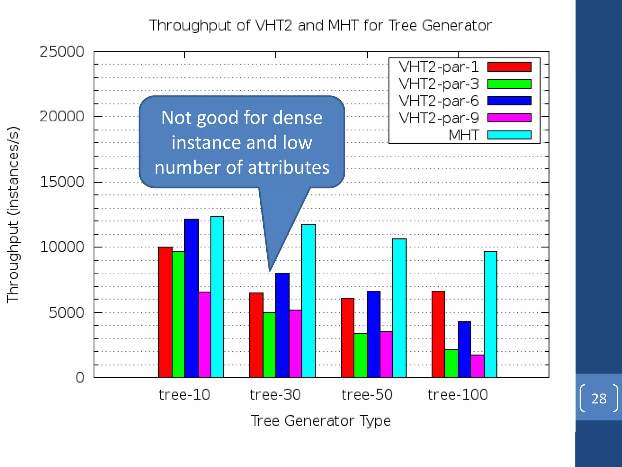 Throughput VHT2 – tree-
generator
28
Not good for dense
instance and low
number of attributes
 