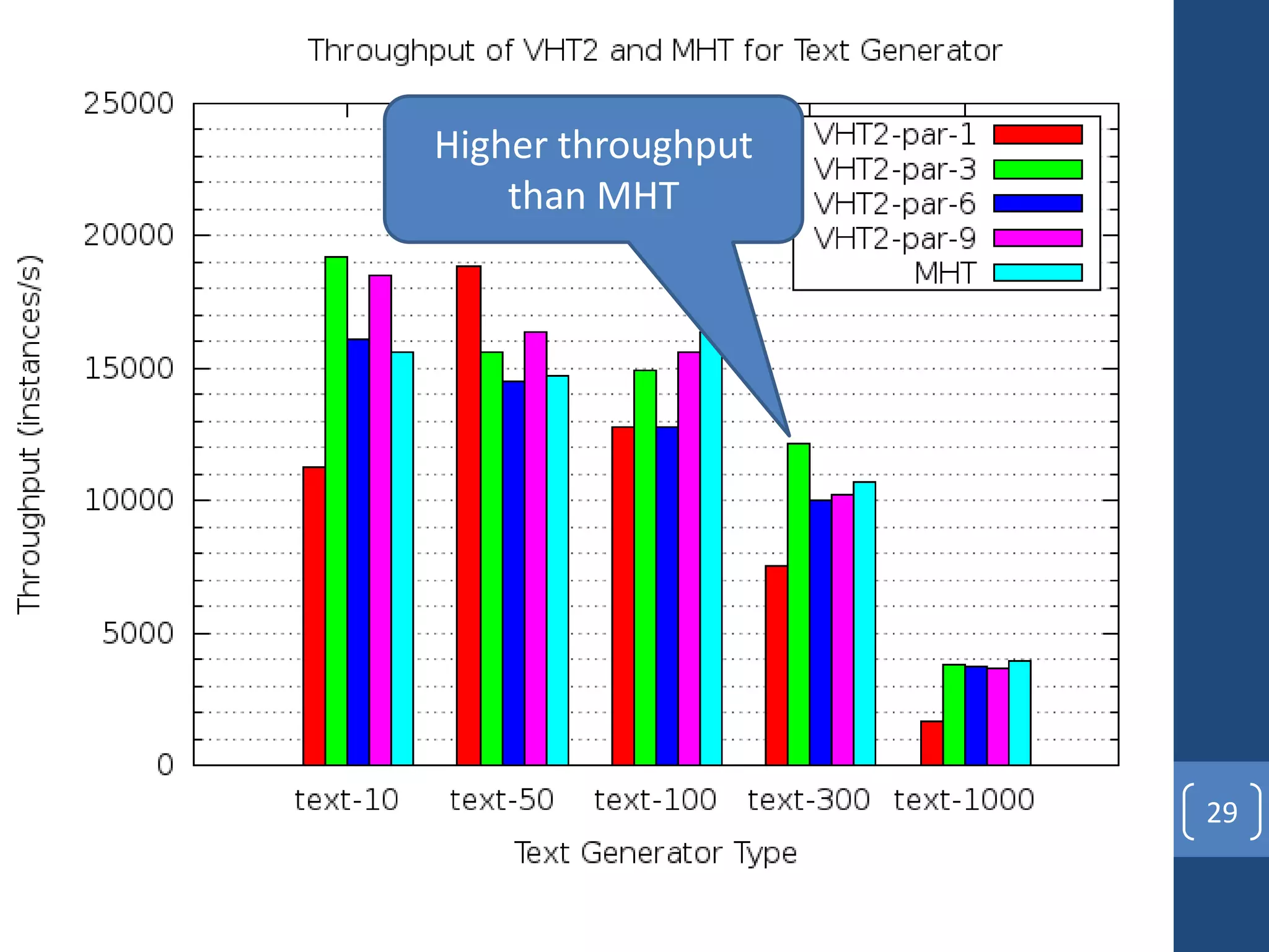 Throughput VHT2 – text-generator
29
Higher throughput
than MHT
 
