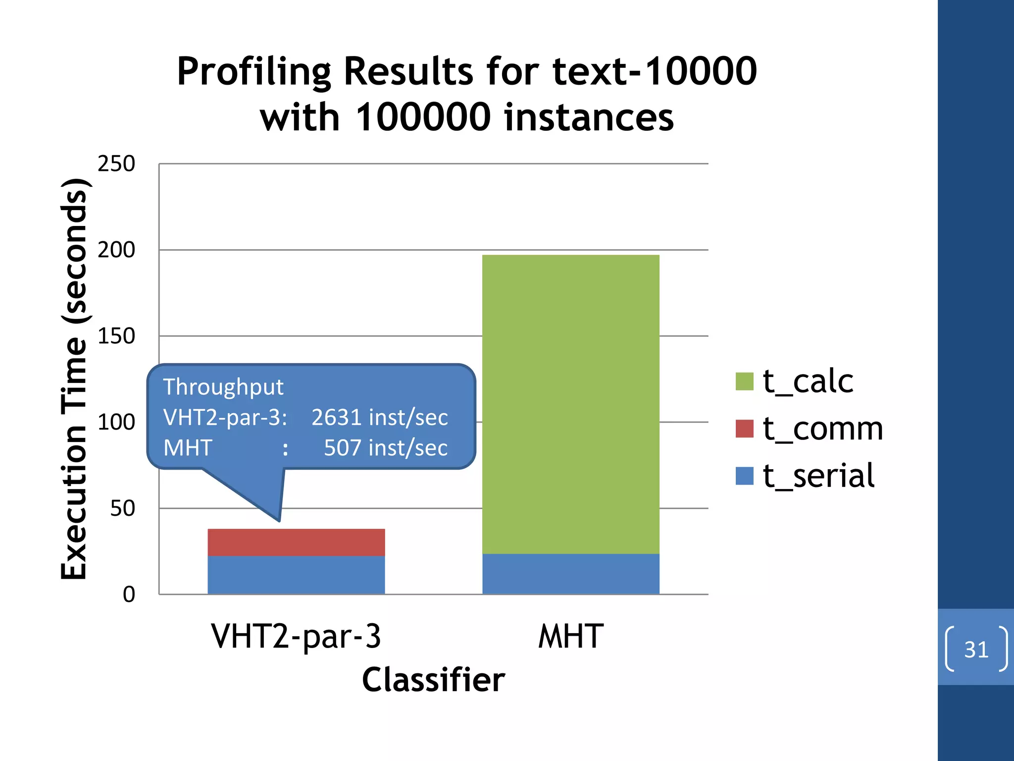 31
0
50
100
150
200
250
VHT2-par-3 MHT
ExecutionTime(seconds)
Classifier
Profiling Results for text-10000
with 100000 instances
t_calc
t_comm
t_serial
Throughput
VHT2-par-3: 2631 inst/sec
MHT : 507 inst/sec
 